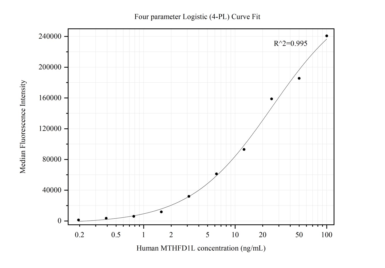 Cytometric bead array standard curve of MP50271-1